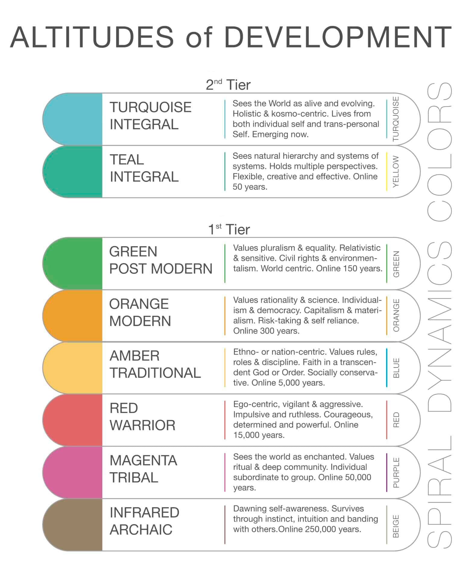 Structure Stages Altitudes of Development