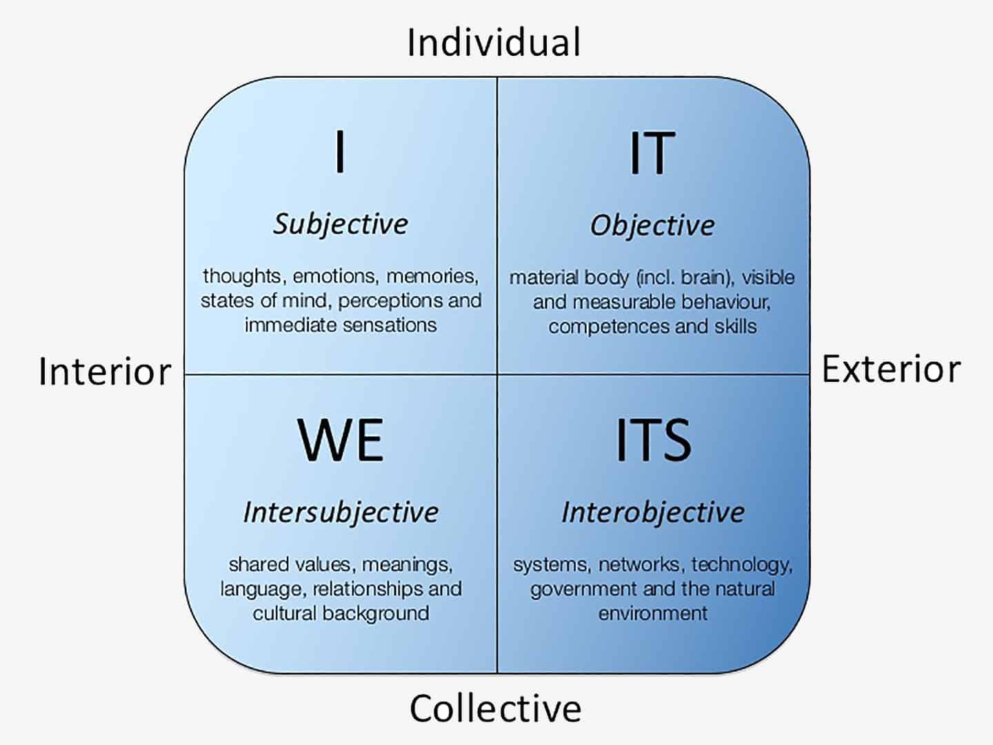 Four Quadrants